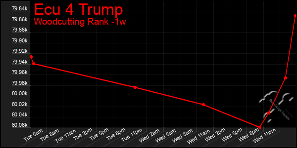 Last 7 Days Graph of Ecu 4 Trump