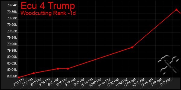 Last 24 Hours Graph of Ecu 4 Trump