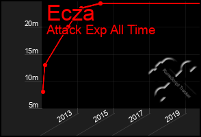 Total Graph of Ecza