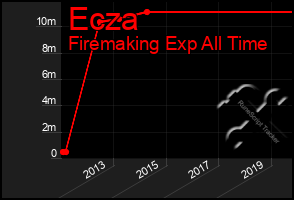 Total Graph of Ecza