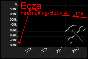 Total Graph of Ecza