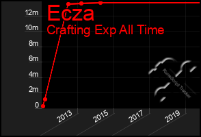 Total Graph of Ecza