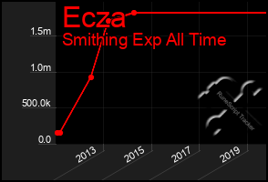 Total Graph of Ecza