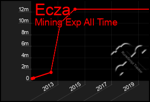 Total Graph of Ecza