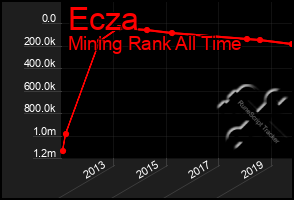 Total Graph of Ecza