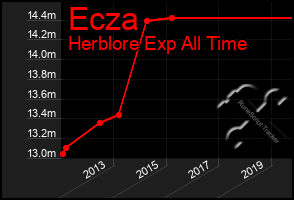 Total Graph of Ecza