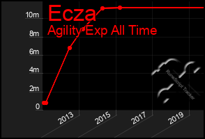 Total Graph of Ecza