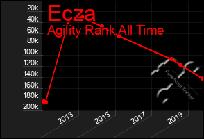 Total Graph of Ecza