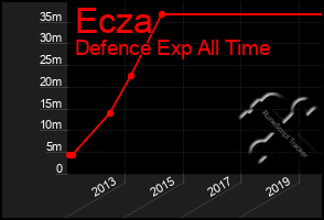 Total Graph of Ecza