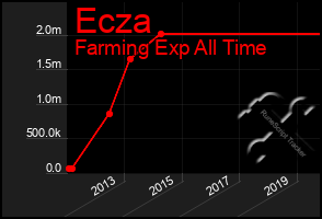 Total Graph of Ecza