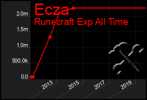 Total Graph of Ecza