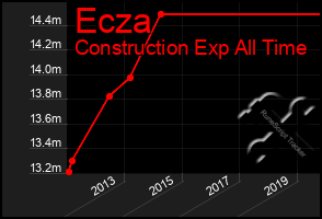 Total Graph of Ecza