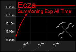 Total Graph of Ecza