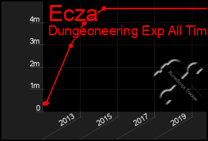 Total Graph of Ecza