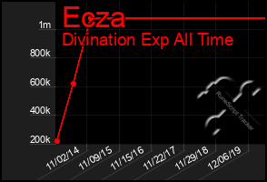 Total Graph of Ecza