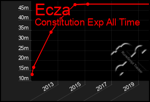 Total Graph of Ecza