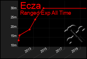 Total Graph of Ecza