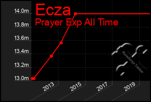 Total Graph of Ecza