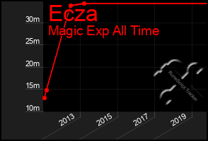 Total Graph of Ecza