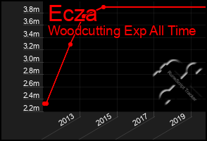 Total Graph of Ecza