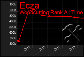 Total Graph of Ecza