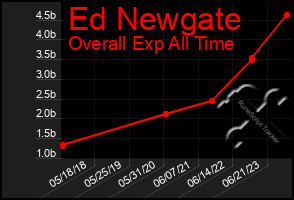 Total Graph of Ed Newgate