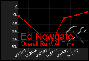 Total Graph of Ed Newgate