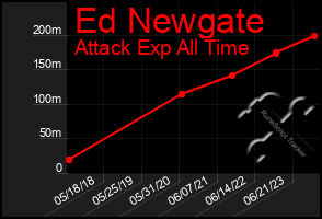 Total Graph of Ed Newgate