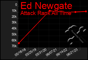 Total Graph of Ed Newgate