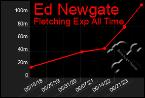 Total Graph of Ed Newgate