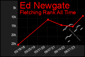 Total Graph of Ed Newgate