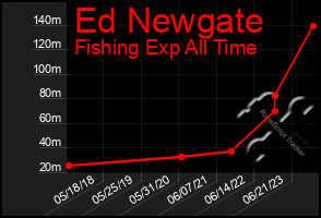 Total Graph of Ed Newgate