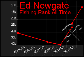 Total Graph of Ed Newgate