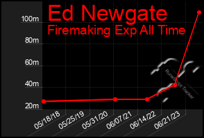 Total Graph of Ed Newgate