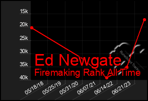 Total Graph of Ed Newgate