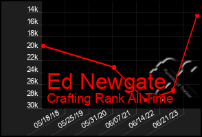 Total Graph of Ed Newgate