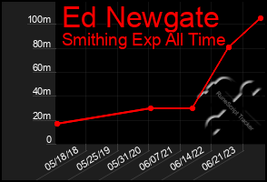 Total Graph of Ed Newgate