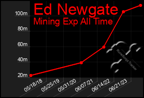 Total Graph of Ed Newgate