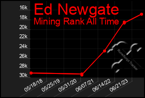 Total Graph of Ed Newgate