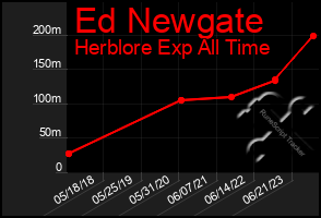 Total Graph of Ed Newgate