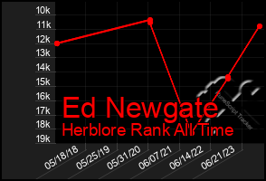 Total Graph of Ed Newgate