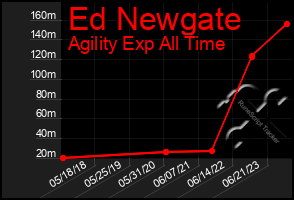 Total Graph of Ed Newgate