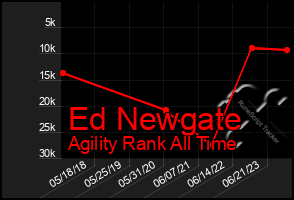 Total Graph of Ed Newgate