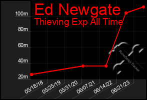 Total Graph of Ed Newgate