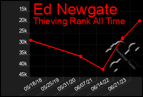 Total Graph of Ed Newgate