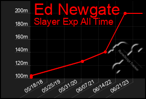 Total Graph of Ed Newgate