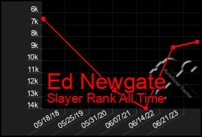 Total Graph of Ed Newgate