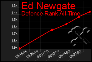 Total Graph of Ed Newgate