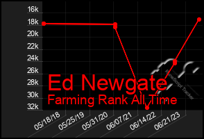 Total Graph of Ed Newgate