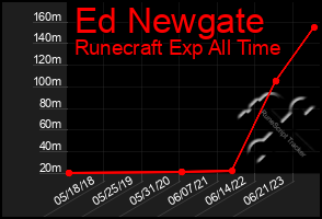 Total Graph of Ed Newgate